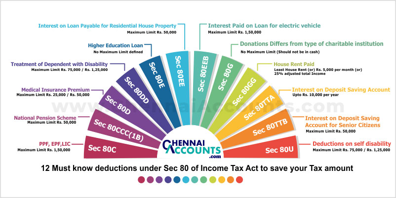 12 Must know deductions under Sec 80 of Income Tax Act