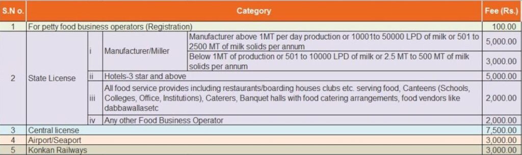 FSSAI Government Fee